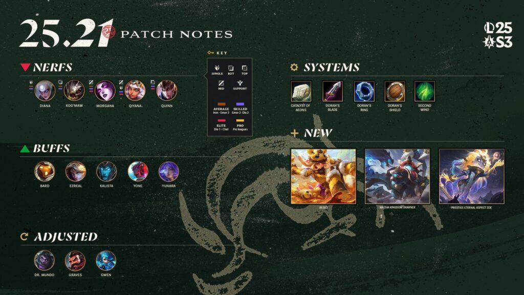 League Of Legends Patch 25.21 Notes: Complete Official Details